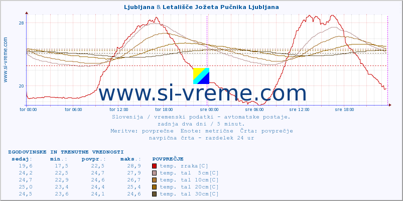 POVPREČJE :: Ljubljana & Letališče Jožeta Pučnika Ljubljana :: temp. zraka | vlaga | smer vetra | hitrost vetra | sunki vetra | tlak | padavine | sonce | temp. tal  5cm | temp. tal 10cm | temp. tal 20cm | temp. tal 30cm | temp. tal 50cm :: zadnja dva dni / 5 minut.