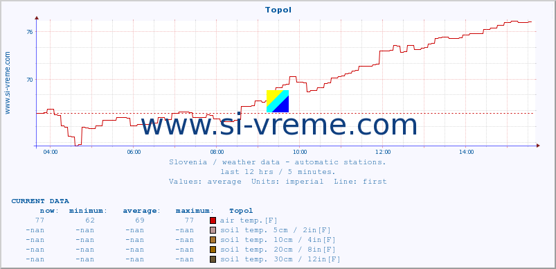  :: Topol :: air temp. | humi- dity | wind dir. | wind speed | wind gusts | air pressure | precipi- tation | sun strength | soil temp. 5cm / 2in | soil temp. 10cm / 4in | soil temp. 20cm / 8in | soil temp. 30cm / 12in | soil temp. 50cm / 20in :: last day / 5 minutes.