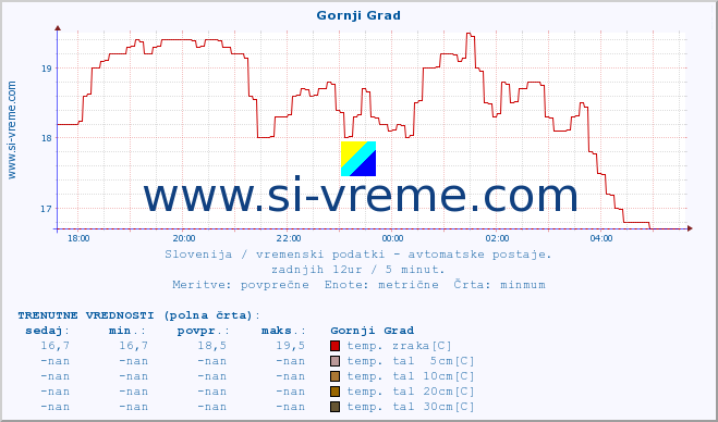 POVPREČJE :: Gornji Grad :: temp. zraka | vlaga | smer vetra | hitrost vetra | sunki vetra | tlak | padavine | sonce | temp. tal  5cm | temp. tal 10cm | temp. tal 20cm | temp. tal 30cm | temp. tal 50cm :: zadnji dan / 5 minut.