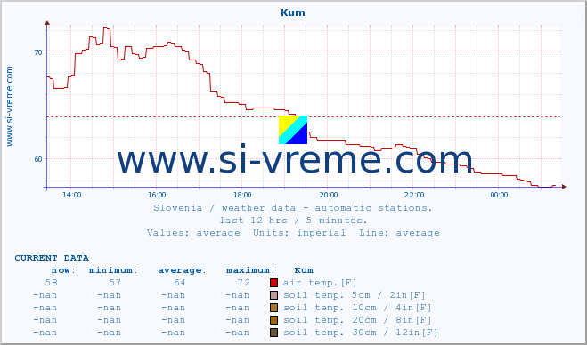  :: Kum :: air temp. | humi- dity | wind dir. | wind speed | wind gusts | air pressure | precipi- tation | sun strength | soil temp. 5cm / 2in | soil temp. 10cm / 4in | soil temp. 20cm / 8in | soil temp. 30cm / 12in | soil temp. 50cm / 20in :: last day / 5 minutes.