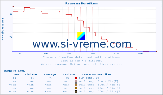  :: Ravne na Koroškem :: air temp. | humi- dity | wind dir. | wind speed | wind gusts | air pressure | precipi- tation | sun strength | soil temp. 5cm / 2in | soil temp. 10cm / 4in | soil temp. 20cm / 8in | soil temp. 30cm / 12in | soil temp. 50cm / 20in :: last day / 5 minutes.