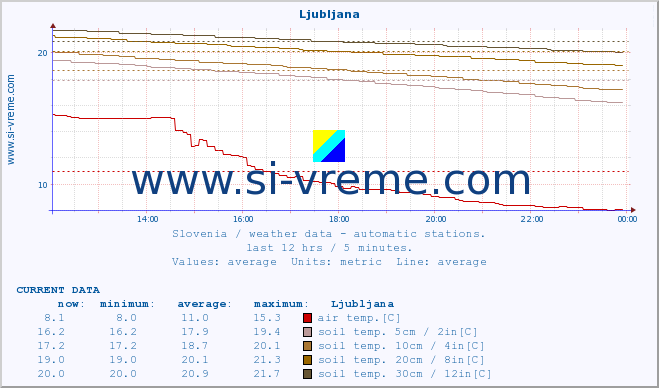  :: Ljubljana :: air temp. | humi- dity | wind dir. | wind speed | wind gusts | air pressure | precipi- tation | sun strength | soil temp. 5cm / 2in | soil temp. 10cm / 4in | soil temp. 20cm / 8in | soil temp. 30cm / 12in | soil temp. 50cm / 20in :: last day / 5 minutes.