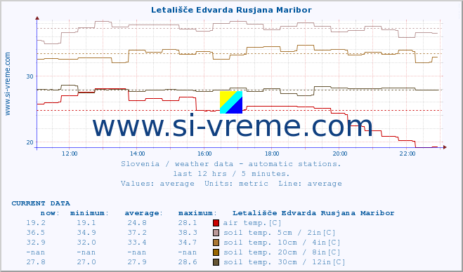  :: Letališče Edvarda Rusjana Maribor :: air temp. | humi- dity | wind dir. | wind speed | wind gusts | air pressure | precipi- tation | sun strength | soil temp. 5cm / 2in | soil temp. 10cm / 4in | soil temp. 20cm / 8in | soil temp. 30cm / 12in | soil temp. 50cm / 20in :: last day / 5 minutes.