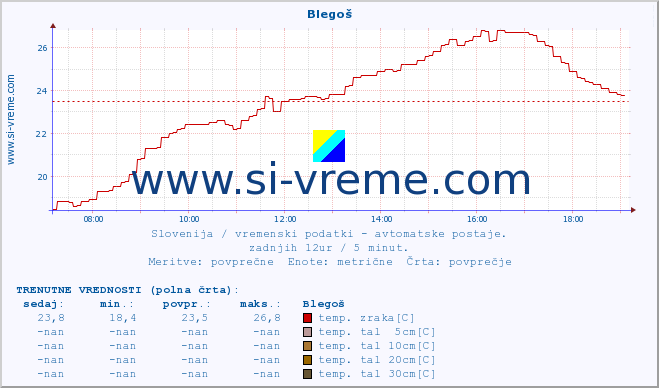 POVPREČJE :: Blegoš :: temp. zraka | vlaga | smer vetra | hitrost vetra | sunki vetra | tlak | padavine | sonce | temp. tal  5cm | temp. tal 10cm | temp. tal 20cm | temp. tal 30cm | temp. tal 50cm :: zadnji dan / 5 minut.