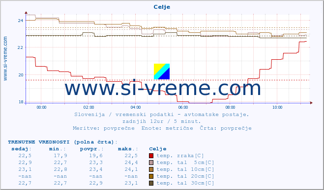 POVPREČJE :: Celje :: temp. zraka | vlaga | smer vetra | hitrost vetra | sunki vetra | tlak | padavine | sonce | temp. tal  5cm | temp. tal 10cm | temp. tal 20cm | temp. tal 30cm | temp. tal 50cm :: zadnji dan / 5 minut.