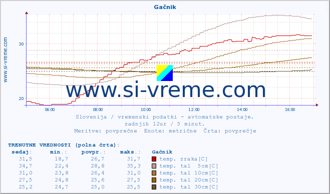 POVPREČJE :: Gačnik :: temp. zraka | vlaga | smer vetra | hitrost vetra | sunki vetra | tlak | padavine | sonce | temp. tal  5cm | temp. tal 10cm | temp. tal 20cm | temp. tal 30cm | temp. tal 50cm :: zadnji dan / 5 minut.
