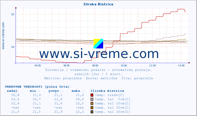 POVPREČJE :: Ilirska Bistrica :: temp. zraka | vlaga | smer vetra | hitrost vetra | sunki vetra | tlak | padavine | sonce | temp. tal  5cm | temp. tal 10cm | temp. tal 20cm | temp. tal 30cm | temp. tal 50cm :: zadnji dan / 5 minut.