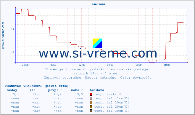 POVPREČJE :: Lendava :: temp. zraka | vlaga | smer vetra | hitrost vetra | sunki vetra | tlak | padavine | sonce | temp. tal  5cm | temp. tal 10cm | temp. tal 20cm | temp. tal 30cm | temp. tal 50cm :: zadnji dan / 5 minut.