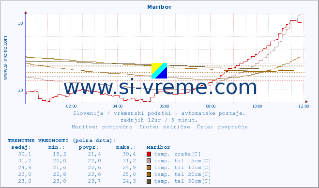 POVPREČJE :: Maribor :: temp. zraka | vlaga | smer vetra | hitrost vetra | sunki vetra | tlak | padavine | sonce | temp. tal  5cm | temp. tal 10cm | temp. tal 20cm | temp. tal 30cm | temp. tal 50cm :: zadnji dan / 5 minut.