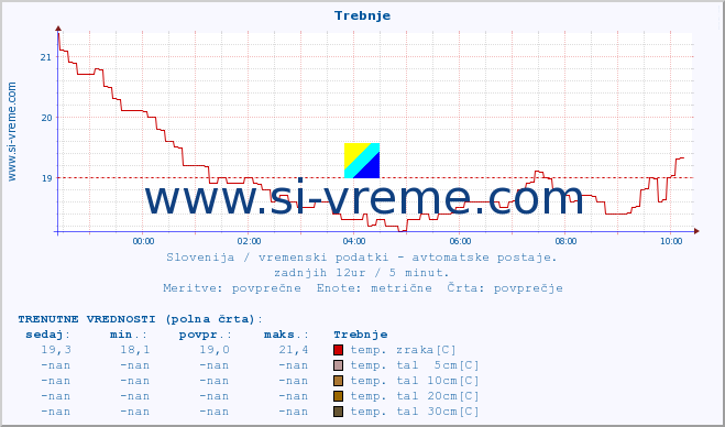 POVPREČJE :: Trebnje :: temp. zraka | vlaga | smer vetra | hitrost vetra | sunki vetra | tlak | padavine | sonce | temp. tal  5cm | temp. tal 10cm | temp. tal 20cm | temp. tal 30cm | temp. tal 50cm :: zadnji dan / 5 minut.