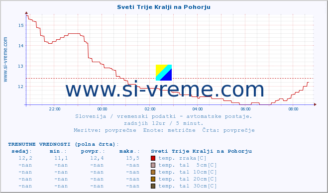 POVPREČJE :: Sveti Trije Kralji na Pohorju :: temp. zraka | vlaga | smer vetra | hitrost vetra | sunki vetra | tlak | padavine | sonce | temp. tal  5cm | temp. tal 10cm | temp. tal 20cm | temp. tal 30cm | temp. tal 50cm :: zadnji dan / 5 minut.