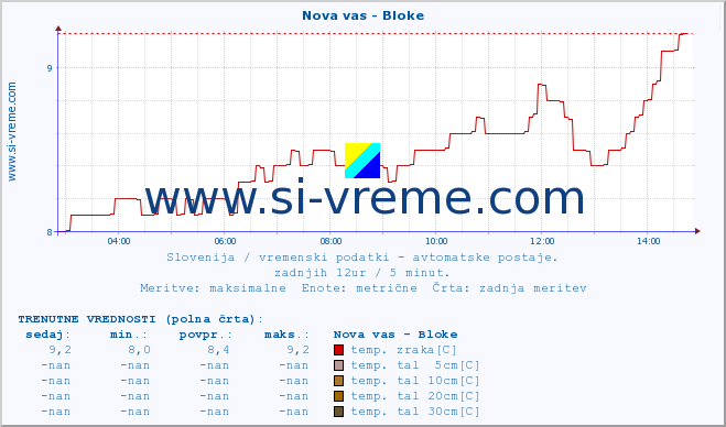 POVPREČJE :: Nova vas - Bloke :: temp. zraka | vlaga | smer vetra | hitrost vetra | sunki vetra | tlak | padavine | sonce | temp. tal  5cm | temp. tal 10cm | temp. tal 20cm | temp. tal 30cm | temp. tal 50cm :: zadnji dan / 5 minut.