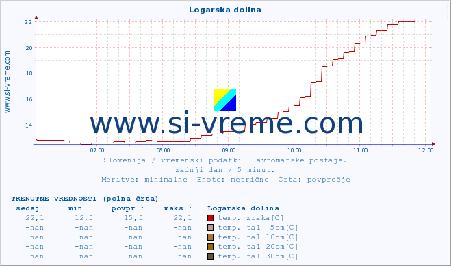 POVPREČJE :: Logarska dolina :: temp. zraka | vlaga | smer vetra | hitrost vetra | sunki vetra | tlak | padavine | sonce | temp. tal  5cm | temp. tal 10cm | temp. tal 20cm | temp. tal 30cm | temp. tal 50cm :: zadnji dan / 5 minut.