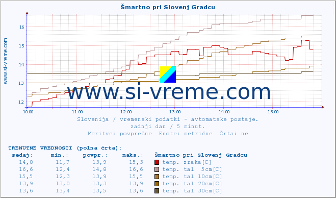 POVPREČJE :: Šmartno pri Slovenj Gradcu :: temp. zraka | vlaga | smer vetra | hitrost vetra | sunki vetra | tlak | padavine | sonce | temp. tal  5cm | temp. tal 10cm | temp. tal 20cm | temp. tal 30cm | temp. tal 50cm :: zadnji dan / 5 minut.