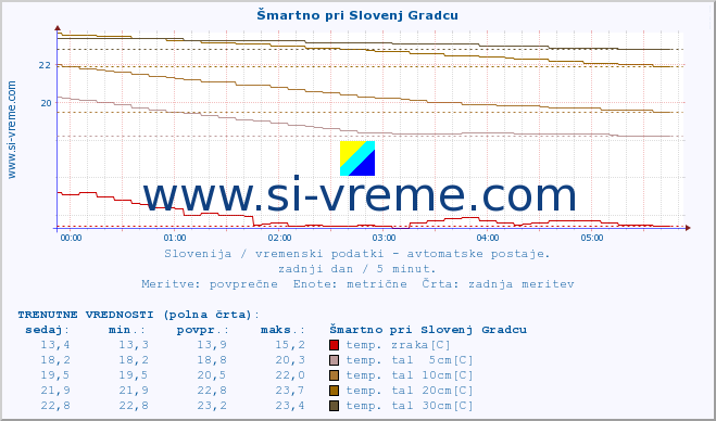 POVPREČJE :: Šmartno pri Slovenj Gradcu :: temp. zraka | vlaga | smer vetra | hitrost vetra | sunki vetra | tlak | padavine | sonce | temp. tal  5cm | temp. tal 10cm | temp. tal 20cm | temp. tal 30cm | temp. tal 50cm :: zadnji dan / 5 minut.