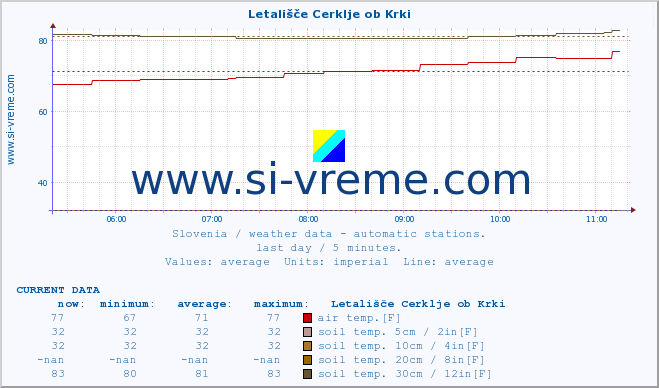  :: Letališče Cerklje ob Krki :: air temp. | humi- dity | wind dir. | wind speed | wind gusts | air pressure | precipi- tation | sun strength | soil temp. 5cm / 2in | soil temp. 10cm / 4in | soil temp. 20cm / 8in | soil temp. 30cm / 12in | soil temp. 50cm / 20in :: last day / 5 minutes.