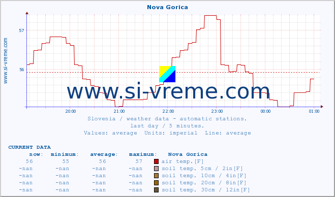  :: Nova Gorica :: air temp. | humi- dity | wind dir. | wind speed | wind gusts | air pressure | precipi- tation | sun strength | soil temp. 5cm / 2in | soil temp. 10cm / 4in | soil temp. 20cm / 8in | soil temp. 30cm / 12in | soil temp. 50cm / 20in :: last day / 5 minutes.