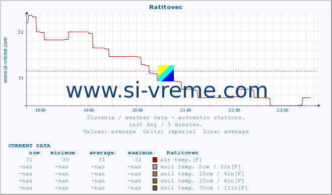  :: Ratitovec :: air temp. | humi- dity | wind dir. | wind speed | wind gusts | air pressure | precipi- tation | sun strength | soil temp. 5cm / 2in | soil temp. 10cm / 4in | soil temp. 20cm / 8in | soil temp. 30cm / 12in | soil temp. 50cm / 20in :: last day / 5 minutes.