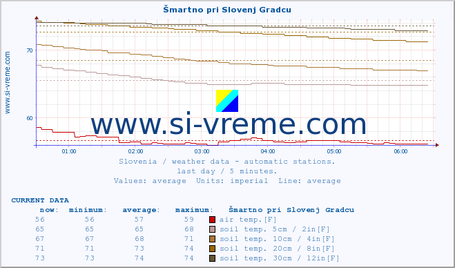  :: Šmartno pri Slovenj Gradcu :: air temp. | humi- dity | wind dir. | wind speed | wind gusts | air pressure | precipi- tation | sun strength | soil temp. 5cm / 2in | soil temp. 10cm / 4in | soil temp. 20cm / 8in | soil temp. 30cm / 12in | soil temp. 50cm / 20in :: last day / 5 minutes.