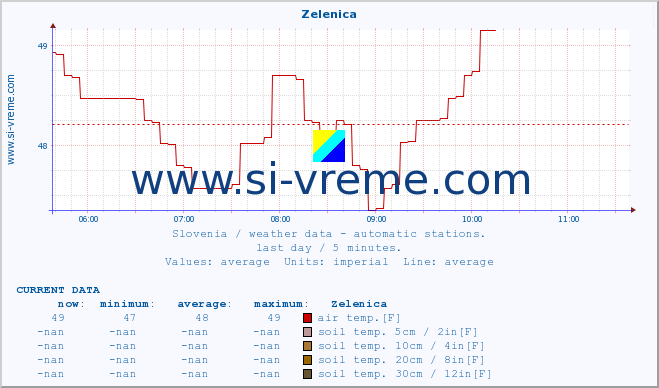  :: Zelenica :: air temp. | humi- dity | wind dir. | wind speed | wind gusts | air pressure | precipi- tation | sun strength | soil temp. 5cm / 2in | soil temp. 10cm / 4in | soil temp. 20cm / 8in | soil temp. 30cm / 12in | soil temp. 50cm / 20in :: last day / 5 minutes.