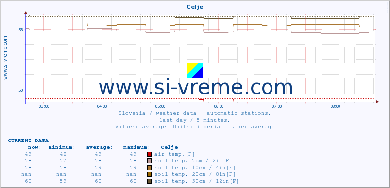  :: Celje :: air temp. | humi- dity | wind dir. | wind speed | wind gusts | air pressure | precipi- tation | sun strength | soil temp. 5cm / 2in | soil temp. 10cm / 4in | soil temp. 20cm / 8in | soil temp. 30cm / 12in | soil temp. 50cm / 20in :: last day / 5 minutes.