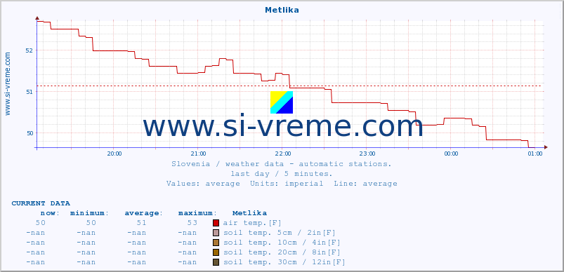  :: Metlika :: air temp. | humi- dity | wind dir. | wind speed | wind gusts | air pressure | precipi- tation | sun strength | soil temp. 5cm / 2in | soil temp. 10cm / 4in | soil temp. 20cm / 8in | soil temp. 30cm / 12in | soil temp. 50cm / 20in :: last day / 5 minutes.