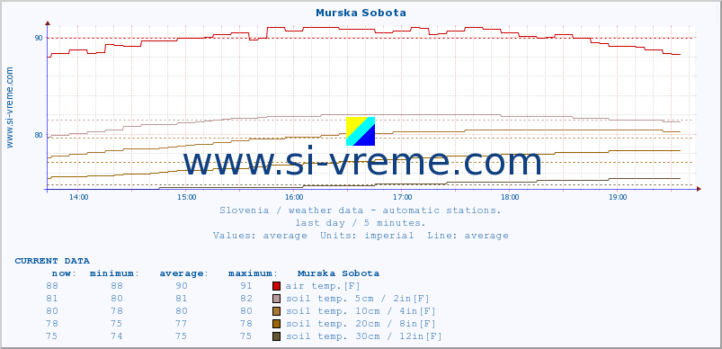  :: Murska Sobota :: air temp. | humi- dity | wind dir. | wind speed | wind gusts | air pressure | precipi- tation | sun strength | soil temp. 5cm / 2in | soil temp. 10cm / 4in | soil temp. 20cm / 8in | soil temp. 30cm / 12in | soil temp. 50cm / 20in :: last day / 5 minutes.