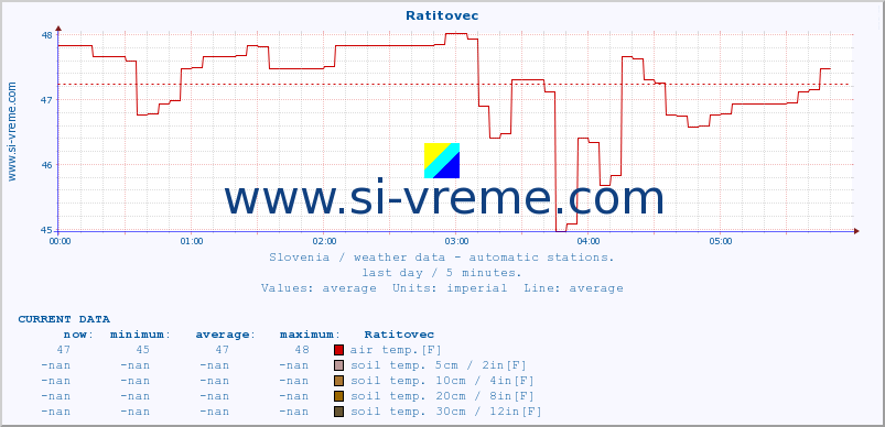  :: Ratitovec :: air temp. | humi- dity | wind dir. | wind speed | wind gusts | air pressure | precipi- tation | sun strength | soil temp. 5cm / 2in | soil temp. 10cm / 4in | soil temp. 20cm / 8in | soil temp. 30cm / 12in | soil temp. 50cm / 20in :: last day / 5 minutes.