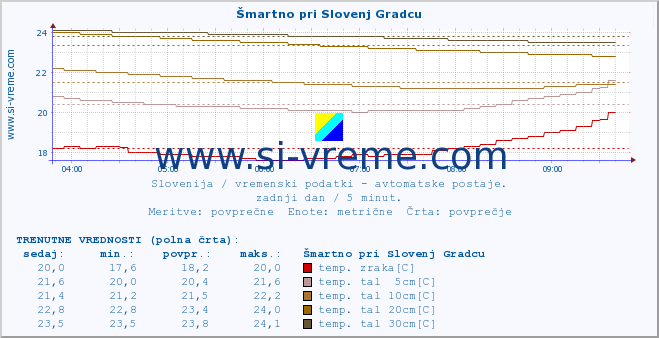 POVPREČJE :: Šmartno pri Slovenj Gradcu :: temp. zraka | vlaga | smer vetra | hitrost vetra | sunki vetra | tlak | padavine | sonce | temp. tal  5cm | temp. tal 10cm | temp. tal 20cm | temp. tal 30cm | temp. tal 50cm :: zadnji dan / 5 minut.