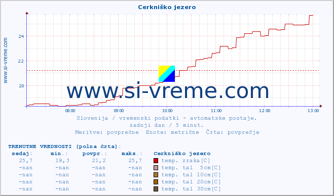 POVPREČJE :: Cerkniško jezero :: temp. zraka | vlaga | smer vetra | hitrost vetra | sunki vetra | tlak | padavine | sonce | temp. tal  5cm | temp. tal 10cm | temp. tal 20cm | temp. tal 30cm | temp. tal 50cm :: zadnji dan / 5 minut.