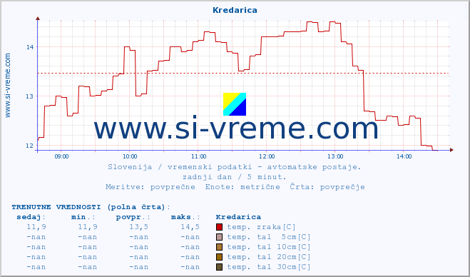 POVPREČJE :: Kredarica :: temp. zraka | vlaga | smer vetra | hitrost vetra | sunki vetra | tlak | padavine | sonce | temp. tal  5cm | temp. tal 10cm | temp. tal 20cm | temp. tal 30cm | temp. tal 50cm :: zadnji dan / 5 minut.