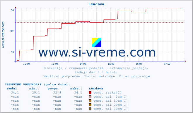 POVPREČJE :: Lendava :: temp. zraka | vlaga | smer vetra | hitrost vetra | sunki vetra | tlak | padavine | sonce | temp. tal  5cm | temp. tal 10cm | temp. tal 20cm | temp. tal 30cm | temp. tal 50cm :: zadnji dan / 5 minut.