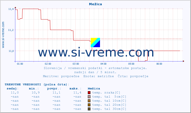 POVPREČJE :: Mežica :: temp. zraka | vlaga | smer vetra | hitrost vetra | sunki vetra | tlak | padavine | sonce | temp. tal  5cm | temp. tal 10cm | temp. tal 20cm | temp. tal 30cm | temp. tal 50cm :: zadnji dan / 5 minut.