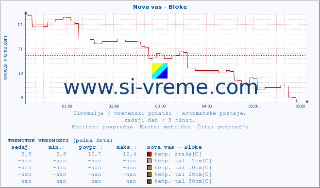 POVPREČJE :: Nova vas - Bloke :: temp. zraka | vlaga | smer vetra | hitrost vetra | sunki vetra | tlak | padavine | sonce | temp. tal  5cm | temp. tal 10cm | temp. tal 20cm | temp. tal 30cm | temp. tal 50cm :: zadnji dan / 5 minut.