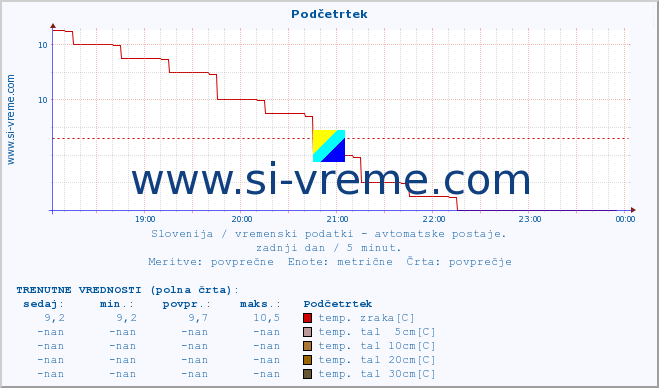 POVPREČJE :: Podčetrtek :: temp. zraka | vlaga | smer vetra | hitrost vetra | sunki vetra | tlak | padavine | sonce | temp. tal  5cm | temp. tal 10cm | temp. tal 20cm | temp. tal 30cm | temp. tal 50cm :: zadnji dan / 5 minut.