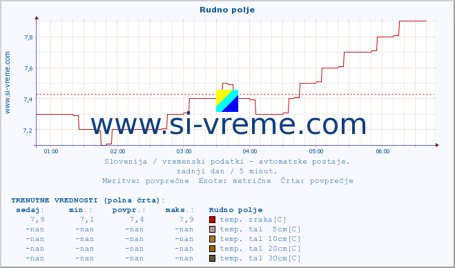 POVPREČJE :: Rudno polje :: temp. zraka | vlaga | smer vetra | hitrost vetra | sunki vetra | tlak | padavine | sonce | temp. tal  5cm | temp. tal 10cm | temp. tal 20cm | temp. tal 30cm | temp. tal 50cm :: zadnji dan / 5 minut.