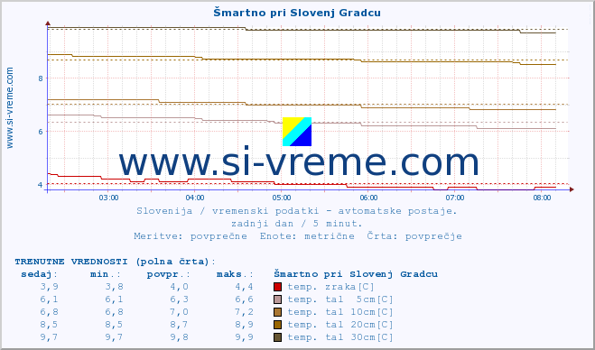 POVPREČJE :: Šmartno pri Slovenj Gradcu :: temp. zraka | vlaga | smer vetra | hitrost vetra | sunki vetra | tlak | padavine | sonce | temp. tal  5cm | temp. tal 10cm | temp. tal 20cm | temp. tal 30cm | temp. tal 50cm :: zadnji dan / 5 minut.