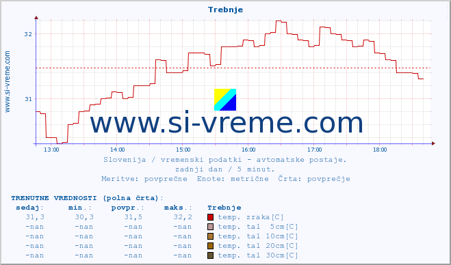 POVPREČJE :: Trebnje :: temp. zraka | vlaga | smer vetra | hitrost vetra | sunki vetra | tlak | padavine | sonce | temp. tal  5cm | temp. tal 10cm | temp. tal 20cm | temp. tal 30cm | temp. tal 50cm :: zadnji dan / 5 minut.