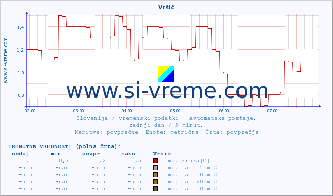 POVPREČJE :: Vršič :: temp. zraka | vlaga | smer vetra | hitrost vetra | sunki vetra | tlak | padavine | sonce | temp. tal  5cm | temp. tal 10cm | temp. tal 20cm | temp. tal 30cm | temp. tal 50cm :: zadnji dan / 5 minut.