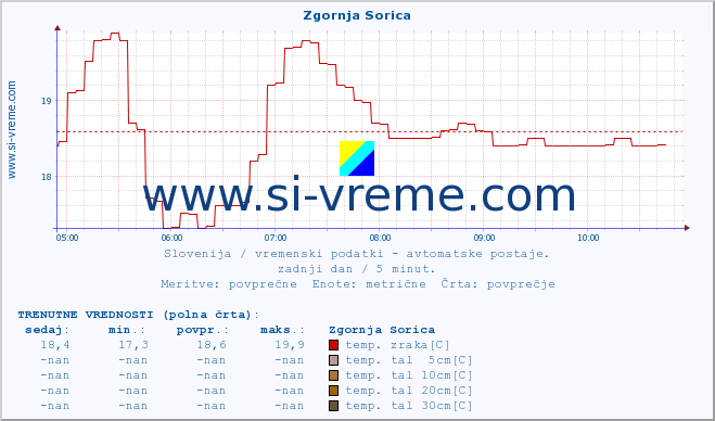 POVPREČJE :: Zgornja Sorica :: temp. zraka | vlaga | smer vetra | hitrost vetra | sunki vetra | tlak | padavine | sonce | temp. tal  5cm | temp. tal 10cm | temp. tal 20cm | temp. tal 30cm | temp. tal 50cm :: zadnji dan / 5 minut.