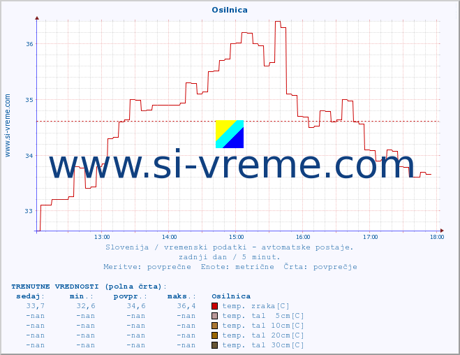 POVPREČJE :: Osilnica :: temp. zraka | vlaga | smer vetra | hitrost vetra | sunki vetra | tlak | padavine | sonce | temp. tal  5cm | temp. tal 10cm | temp. tal 20cm | temp. tal 30cm | temp. tal 50cm :: zadnji dan / 5 minut.