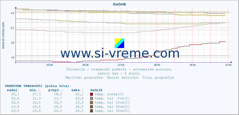 POVPREČJE :: Gačnik :: temp. zraka | vlaga | smer vetra | hitrost vetra | sunki vetra | tlak | padavine | sonce | temp. tal  5cm | temp. tal 10cm | temp. tal 20cm | temp. tal 30cm | temp. tal 50cm :: zadnji dan / 5 minut.