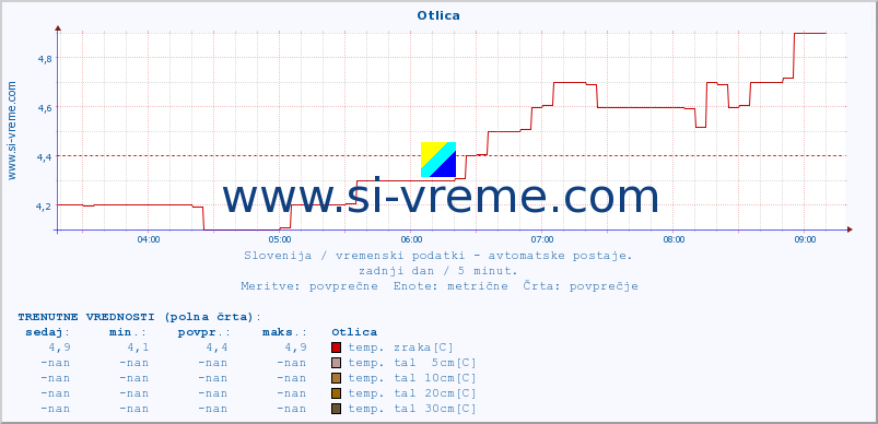 POVPREČJE :: Otlica :: temp. zraka | vlaga | smer vetra | hitrost vetra | sunki vetra | tlak | padavine | sonce | temp. tal  5cm | temp. tal 10cm | temp. tal 20cm | temp. tal 30cm | temp. tal 50cm :: zadnji dan / 5 minut.