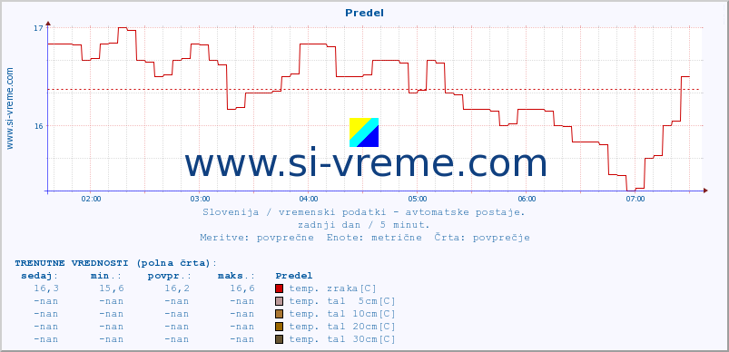 POVPREČJE :: Predel :: temp. zraka | vlaga | smer vetra | hitrost vetra | sunki vetra | tlak | padavine | sonce | temp. tal  5cm | temp. tal 10cm | temp. tal 20cm | temp. tal 30cm | temp. tal 50cm :: zadnji dan / 5 minut.