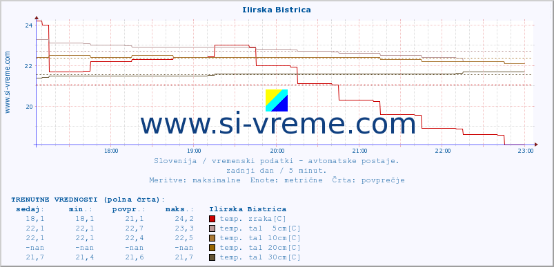 POVPREČJE :: Ilirska Bistrica :: temp. zraka | vlaga | smer vetra | hitrost vetra | sunki vetra | tlak | padavine | sonce | temp. tal  5cm | temp. tal 10cm | temp. tal 20cm | temp. tal 30cm | temp. tal 50cm :: zadnji dan / 5 minut.