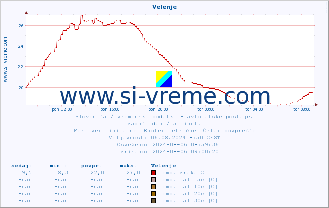 POVPREČJE :: Velenje :: temp. zraka | vlaga | smer vetra | hitrost vetra | sunki vetra | tlak | padavine | sonce | temp. tal  5cm | temp. tal 10cm | temp. tal 20cm | temp. tal 30cm | temp. tal 50cm :: zadnji dan / 5 minut.