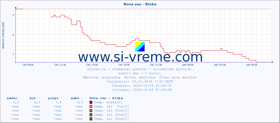 POVPREČJE :: Nova vas - Bloke :: temp. zraka | vlaga | smer vetra | hitrost vetra | sunki vetra | tlak | padavine | sonce | temp. tal  5cm | temp. tal 10cm | temp. tal 20cm | temp. tal 30cm | temp. tal 50cm :: zadnji dan / 5 minut.