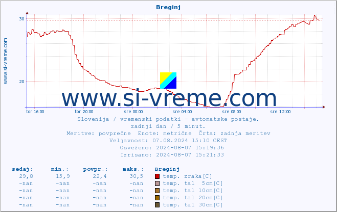 POVPREČJE :: Breginj :: temp. zraka | vlaga | smer vetra | hitrost vetra | sunki vetra | tlak | padavine | sonce | temp. tal  5cm | temp. tal 10cm | temp. tal 20cm | temp. tal 30cm | temp. tal 50cm :: zadnji dan / 5 minut.