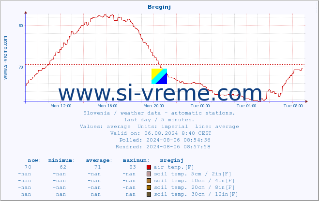  :: Breginj :: air temp. | humi- dity | wind dir. | wind speed | wind gusts | air pressure | precipi- tation | sun strength | soil temp. 5cm / 2in | soil temp. 10cm / 4in | soil temp. 20cm / 8in | soil temp. 30cm / 12in | soil temp. 50cm / 20in :: last day / 5 minutes.