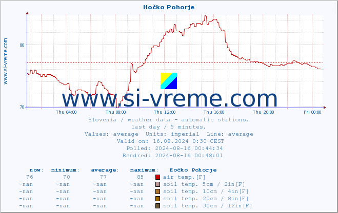  :: Hočko Pohorje :: air temp. | humi- dity | wind dir. | wind speed | wind gusts | air pressure | precipi- tation | sun strength | soil temp. 5cm / 2in | soil temp. 10cm / 4in | soil temp. 20cm / 8in | soil temp. 30cm / 12in | soil temp. 50cm / 20in :: last day / 5 minutes.